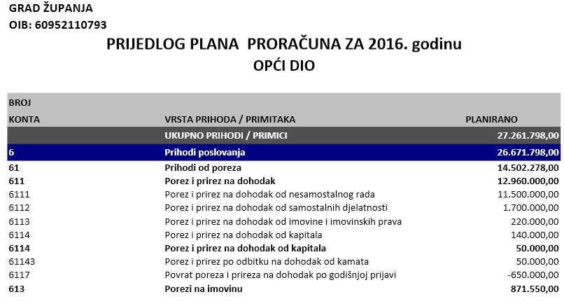 Prijedlog proračuna Grada Županje za 2016.