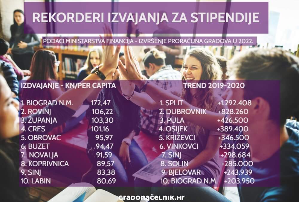 Županja treća u Hrvatskoj po izdvajanju za stipendije