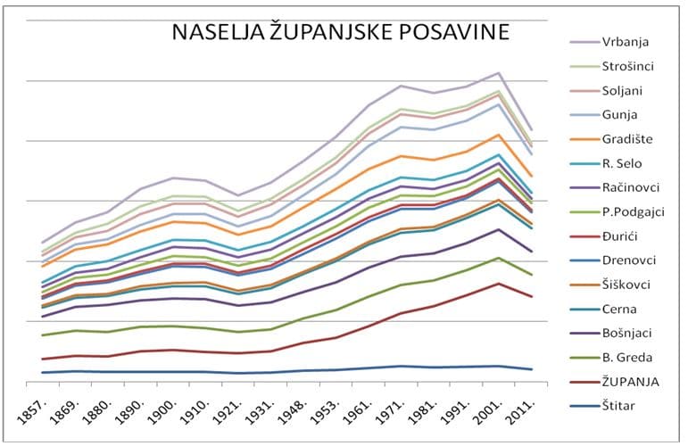 Broj stanovnika u NASELJIMA županjske Posavine 1857. – 2011.